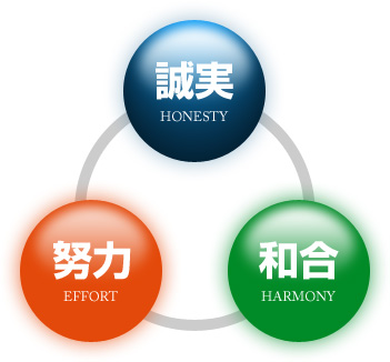誠実　努力　和合